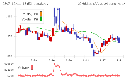 杉村倉庫チャート