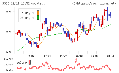 大栄環境チャート