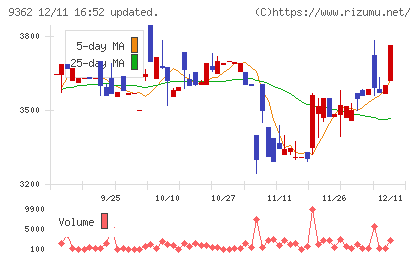 兵機海運チャート