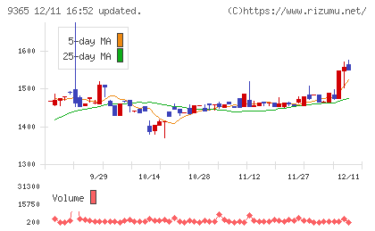 トレーディアチャート