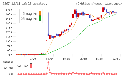 大東港運チャート