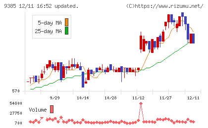 ショーエイコーポレーションチャート