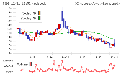 ビート・ホールディングス・リミテッドチャート