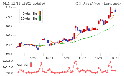 スカパーJSATホールディングスチャート
