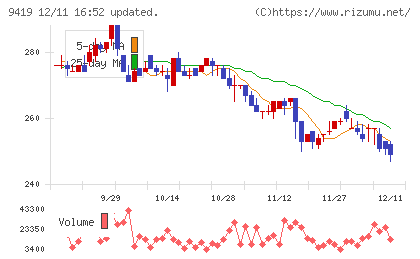 ワイヤレスゲートチャート