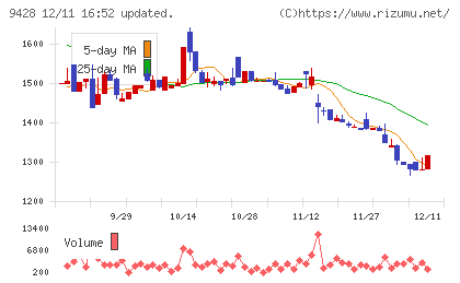 クロップスチャート