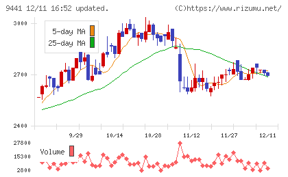 ベルパークチャート
