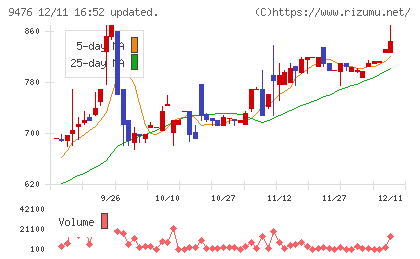 中央経済社ホールディングスチャート