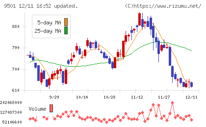 東京電力ホールディングスチャート