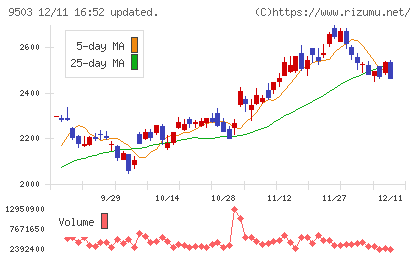 関西電力チャート
