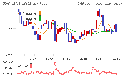 東北電力チャート