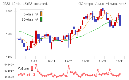 東邦ガスチャート