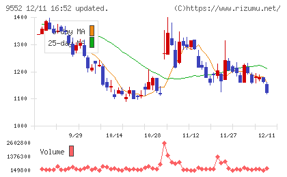 Ｍ＆Ａ総研ホールディングスチャート