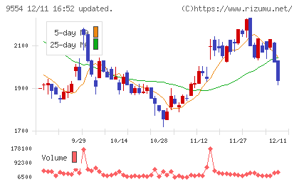 ＡＶｉＣチャート