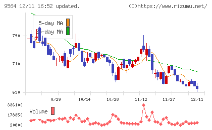 ＦＣＥチャート