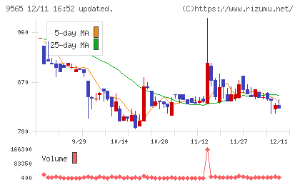 ＧＬＯＥチャート