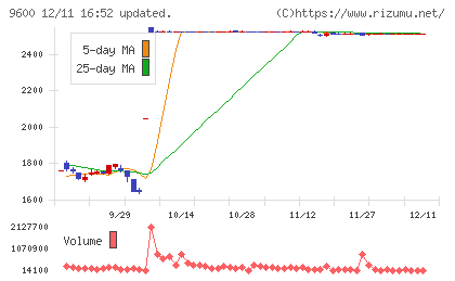 アイネットチャート