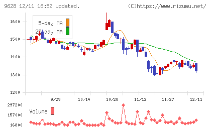 燦ホールディングスチャート
