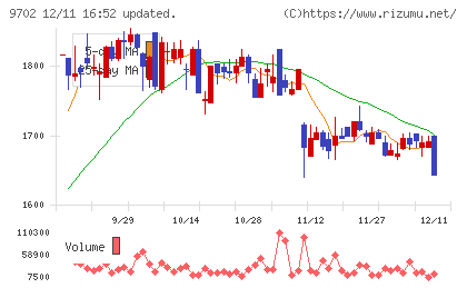 アイ・エス・ビーチャート