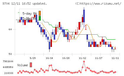 アゴーラホスピタリティーグループチャート