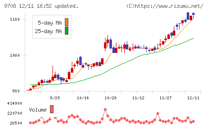 帝国ホテルチャート