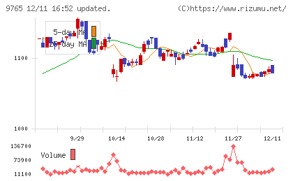 オオバチャート