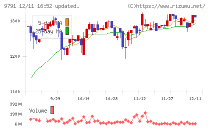 ビケンテクノチャート
