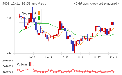 ヤマダホールディングスチャート