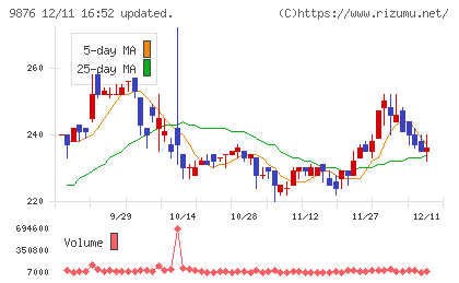 コックスチャート