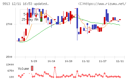 日邦産業チャート