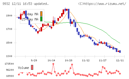 杉本商事チャート