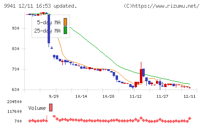 太洋物産チャート