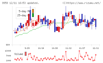 アシードホールディングスチャート