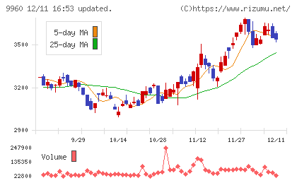 東テクチャート