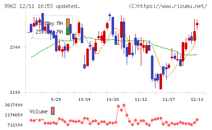 ミスミグループ本社チャート