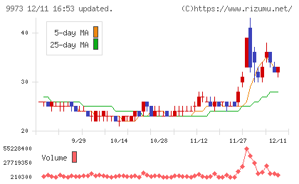 ＫＯＺＯホールディングスチャート