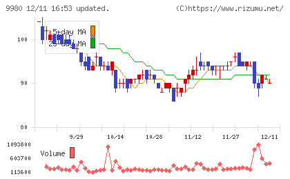 ＭＲＫホールディングスチャート