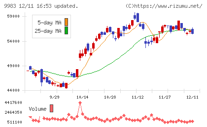 ファーストリテイリングチャート