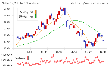 ソフトバンクグループチャート