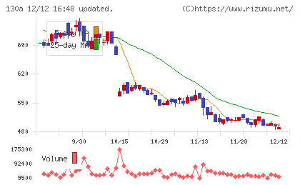 Ｖｅｒｉｔａｓ　Ｉｎ　Ｓｉｌｉｃｏチャート