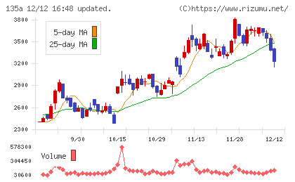 VRAIN Solutionチャート