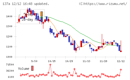 Ｃｏｃｏｌｉｖｅチャート