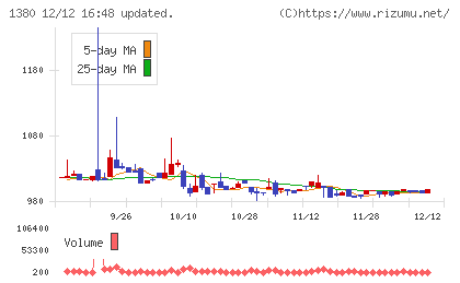 秋川牧園チャート