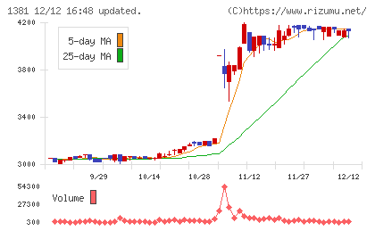 アクシーズチャート
