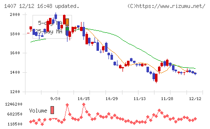ウエストホールディングスチャート