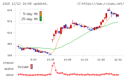 インターライフホールディングスチャート