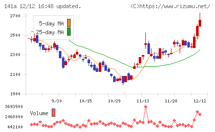 トライアルホールディングスチャート