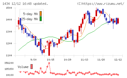 ＪＥＳＣＯホールディングスチャート