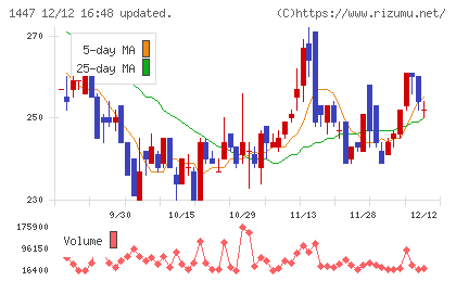 ＳＡＡＦホールディングスチャート