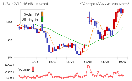 ソラコムチャート